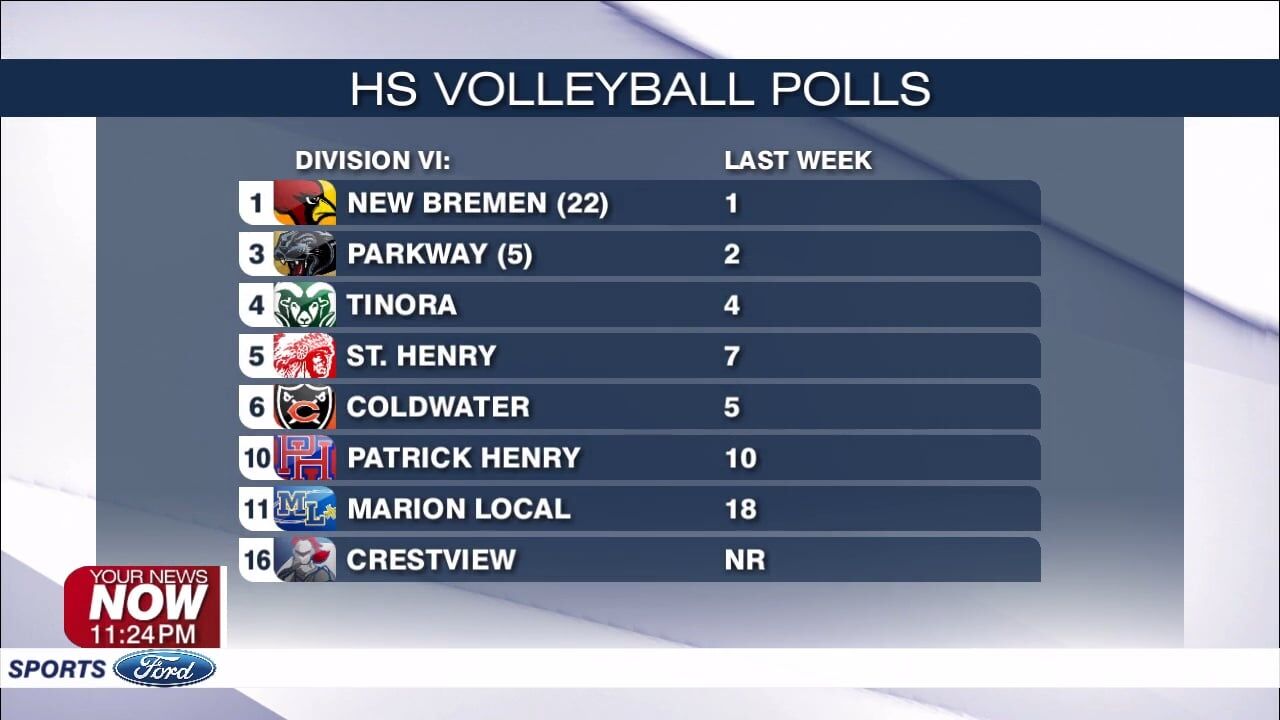 New Ohio high school volleyball rankings see New Bremen dominate, Marion Local rises